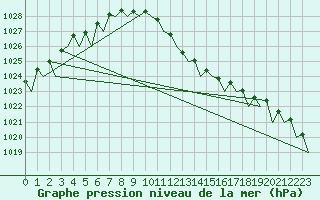 Courbe de la pression atmosphrique pour Beograd / Surcin
