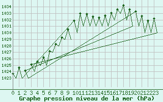 Courbe de la pression atmosphrique pour Salzburg-Flughafen