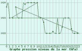 Courbe de la pression atmosphrique pour Burgas