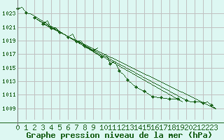 Courbe de la pression atmosphrique pour Zielona Gora