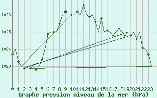 Courbe de la pression atmosphrique pour San Sebastian (Esp)