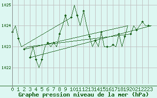 Courbe de la pression atmosphrique pour San Sebastian (Esp)