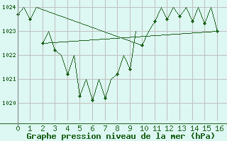Courbe de la pression atmosphrique pour Alice Springs Aerodrome