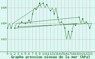 Courbe de la pression atmosphrique pour London / Heathrow (UK)