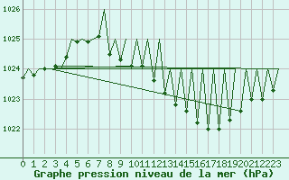 Courbe de la pression atmosphrique pour Stuttgart-Echterdingen