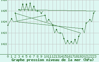 Courbe de la pression atmosphrique pour Rygge