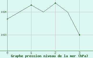 Courbe de la pression atmosphrique pour Belmont Perth Airport