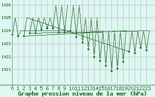 Courbe de la pression atmosphrique pour Hahn