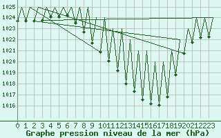 Courbe de la pression atmosphrique pour Granada / Aeropuerto