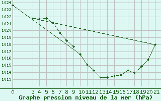 Courbe de la pression atmosphrique pour Gospic