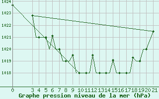 Courbe de la pression atmosphrique pour Cerepovec