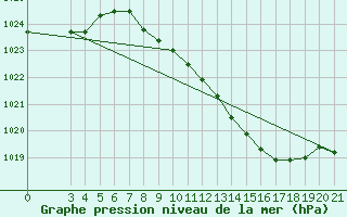 Courbe de la pression atmosphrique pour Sisak