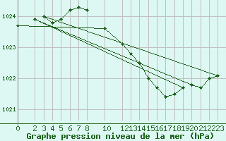 Courbe de la pression atmosphrique pour Osterfeld