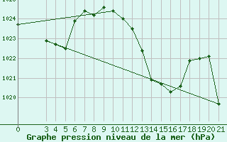 Courbe de la pression atmosphrique pour Bjelovar