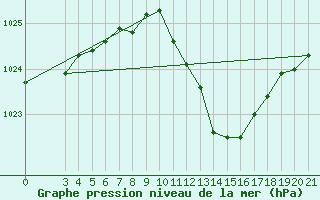 Courbe de la pression atmosphrique pour Bjelovar