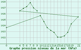 Courbe de la pression atmosphrique pour Niksic