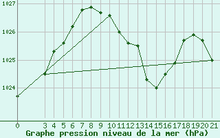 Courbe de la pression atmosphrique pour Bjelovar