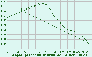 Courbe de la pression atmosphrique pour Corsept (44)