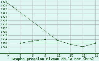 Courbe de la pression atmosphrique pour Arzew