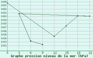 Courbe de la pression atmosphrique pour Tonhil