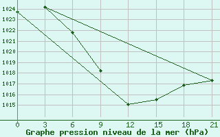 Courbe de la pression atmosphrique pour Artashat