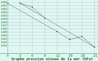 Courbe de la pression atmosphrique pour Novo-Jerusalim