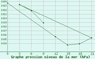 Courbe de la pression atmosphrique pour Poretskoe