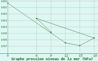 Courbe de la pression atmosphrique pour Kautokeino