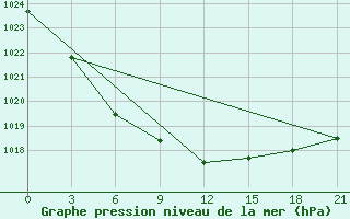 Courbe de la pression atmosphrique pour Micurinsk