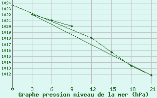 Courbe de la pression atmosphrique pour Medvezegorsk