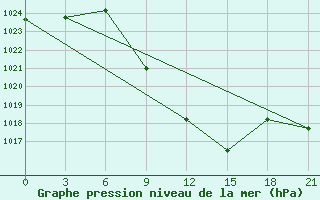 Courbe de la pression atmosphrique pour Nekhel