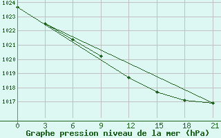 Courbe de la pression atmosphrique pour Tot