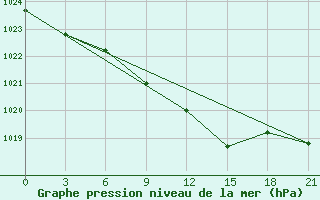 Courbe de la pression atmosphrique pour Velizh