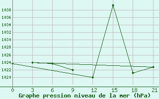 Courbe de la pression atmosphrique pour Tbilisi