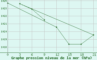 Courbe de la pression atmosphrique pour Kamenka