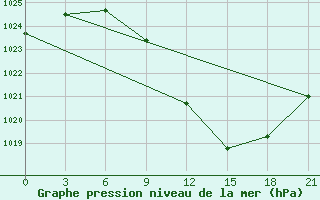 Courbe de la pression atmosphrique pour Bitola