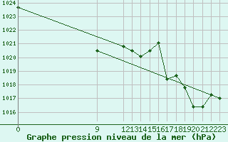 Courbe de la pression atmosphrique pour Ituzaingo
