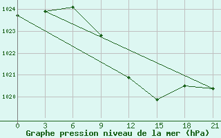 Courbe de la pression atmosphrique pour Svitlovods