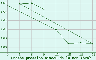 Courbe de la pression atmosphrique pour Maksatikha