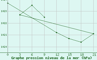 Courbe de la pression atmosphrique pour Sluck