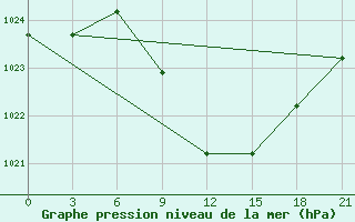 Courbe de la pression atmosphrique pour Kurdjali