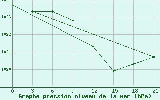 Courbe de la pression atmosphrique pour Tula