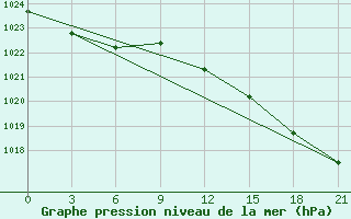 Courbe de la pression atmosphrique pour Teriberka