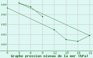 Courbe de la pression atmosphrique pour Nikolaevskoe