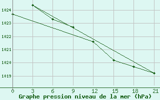 Courbe de la pression atmosphrique pour Radishchevo