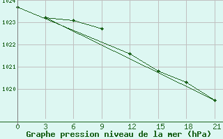 Courbe de la pression atmosphrique pour Vjaz