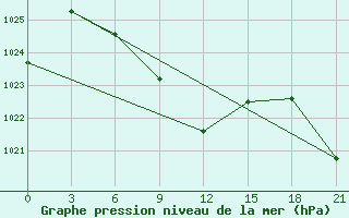 Courbe de la pression atmosphrique pour Khudjand