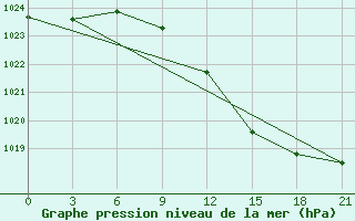 Courbe de la pression atmosphrique pour Nida