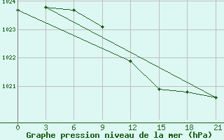 Courbe de la pression atmosphrique pour Janibek