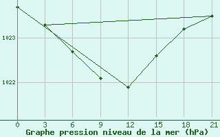 Courbe de la pression atmosphrique pour Askino